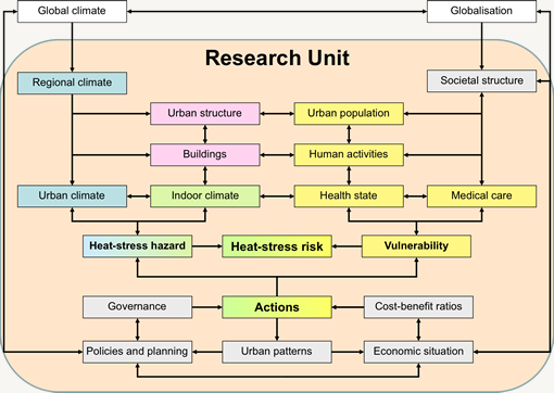 Research Topics